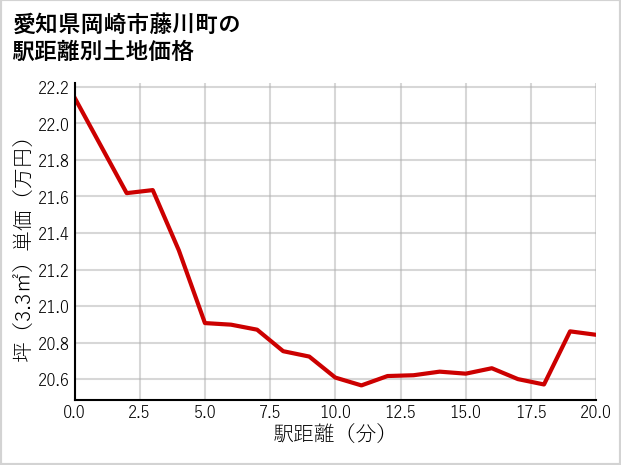 愛知県岡崎市藤川町の徒歩距離別の土地坪単価