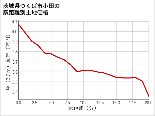 茨城県つくば市小田の徒歩距離別の土地坪単価