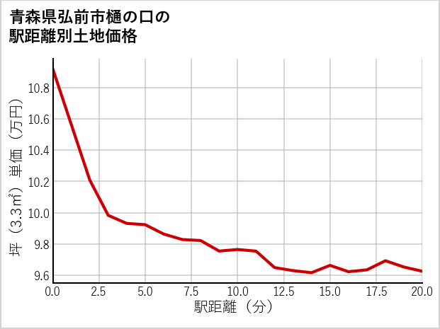青森県弘前市樋の口の徒歩距離別の土地坪単価