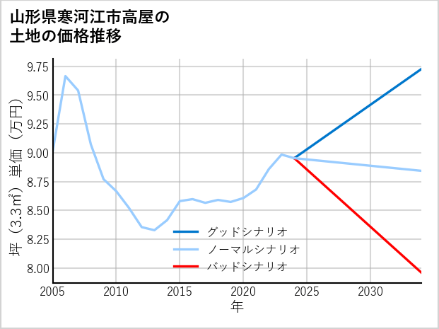 山形県寒河江市高屋の土地価格推移