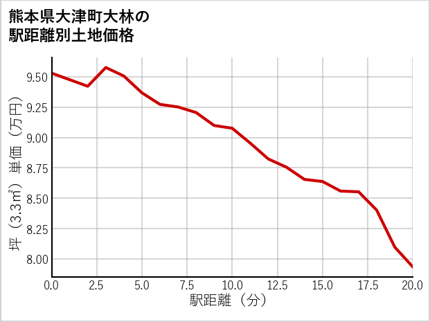 熊本県大津町大林の徒歩距離別の土地坪単価