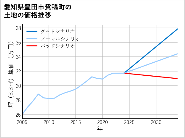 愛知県豊田市鴛鴨町の土地価格推移