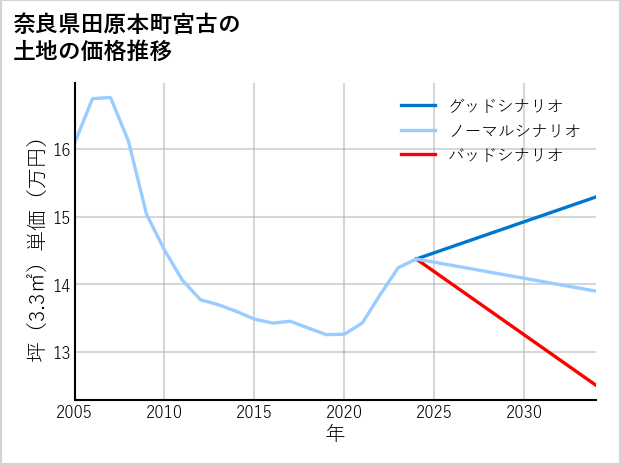 奈良県田原本町宮古の土地価格推移