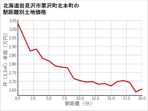 北海道岩見沢市栗沢町北本町の徒歩距離別の土地坪単価