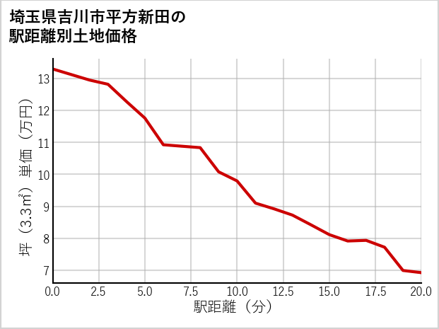 埼玉県吉川市平方新田の徒歩距離別の土地坪単価