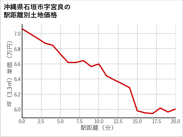 沖縄県石垣市宮良の徒歩距離別の土地坪単価