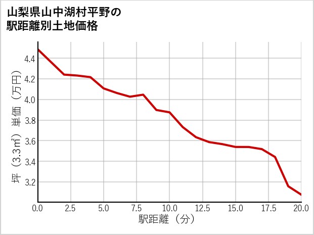 山梨県山中湖村平野の徒歩距離別の土地坪単価