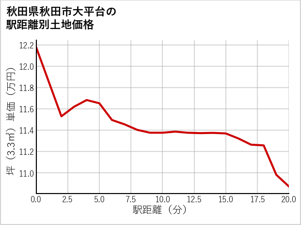 秋田県秋田市大平台の徒歩距離別の土地坪単価