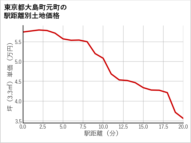 東京都大島町元町の徒歩距離別の土地坪単価