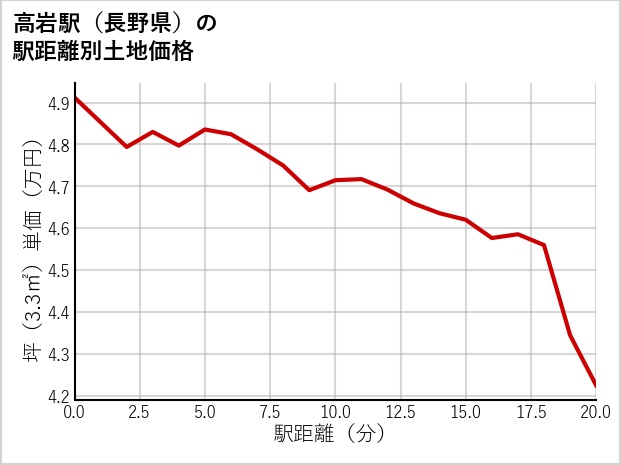 高岩駅（長野県）の徒歩距離別の土地坪単価