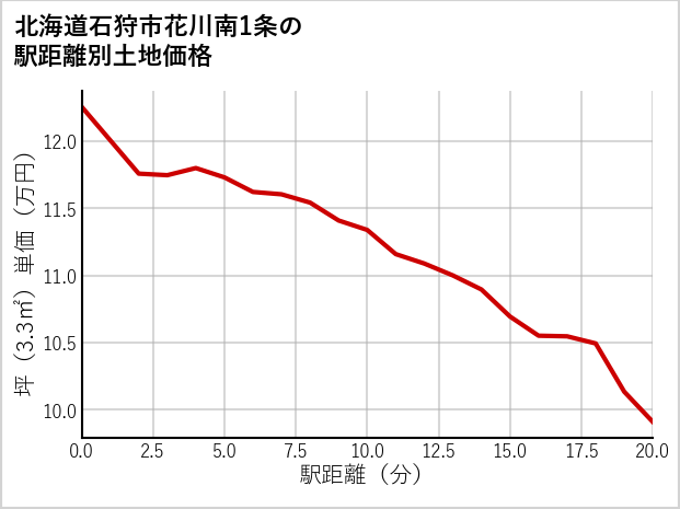 北海道石狩市花川南1条の徒歩距離別の土地坪単価