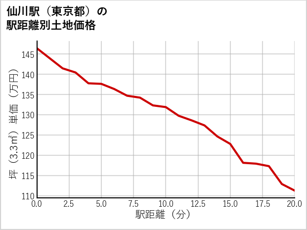 仙川駅（東京都）の徒歩距離別の土地坪単価