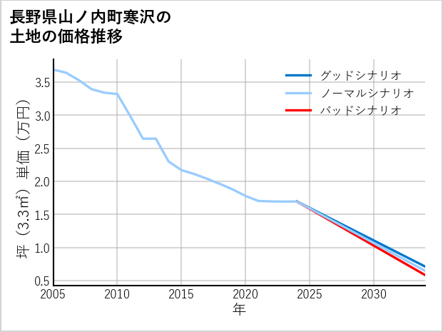 長野県山ノ内町寒沢の土地価格推移
