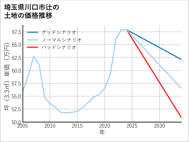 埼玉県川口市辻の土地価格推移