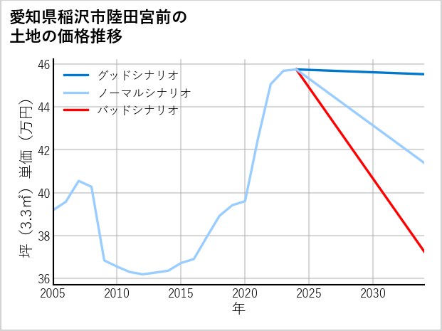 愛知県稲沢市陸田宮前の土地価格推移