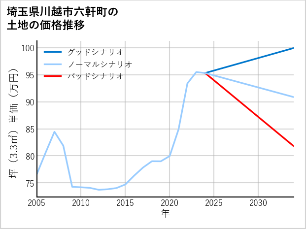 埼玉県川越市六軒町の土地価格推移