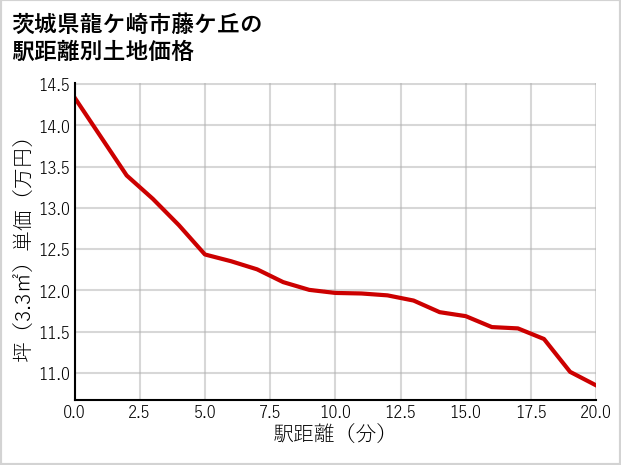 茨城県龍ケ崎市藤ケ丘の徒歩距離別の土地坪単価