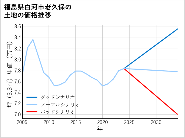 福島県白河市老久保の土地価格推移