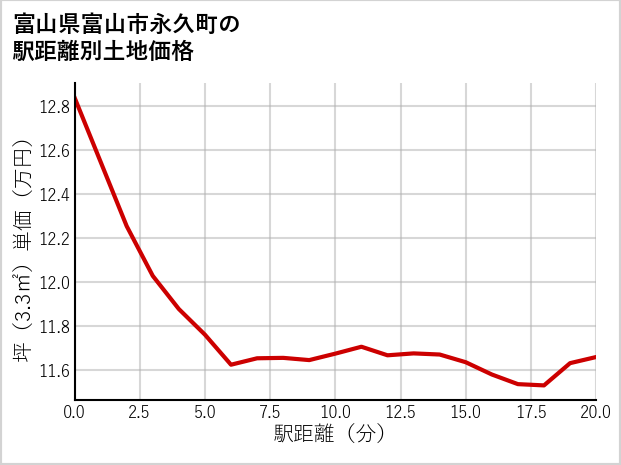 富山県富山市永久町の徒歩距離別の土地坪単価