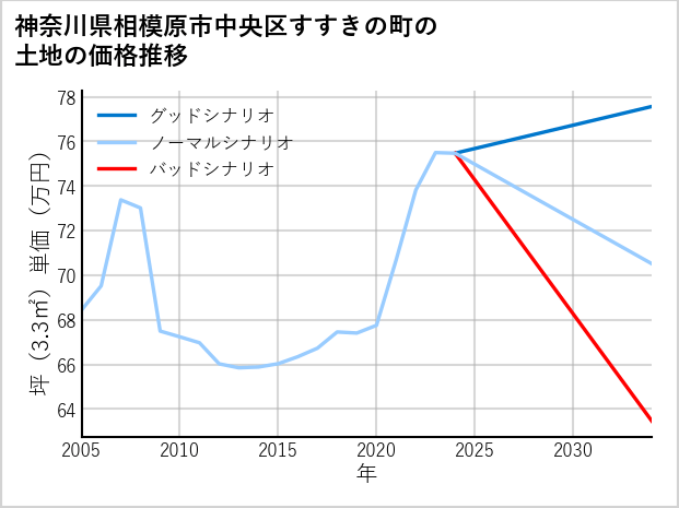 神奈川県相模原市中央区すすきの町の土地価格推移