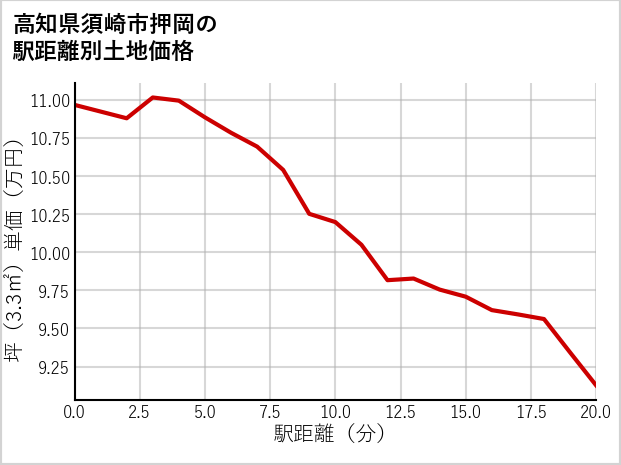 高知県須崎市押岡の徒歩距離別の土地坪単価