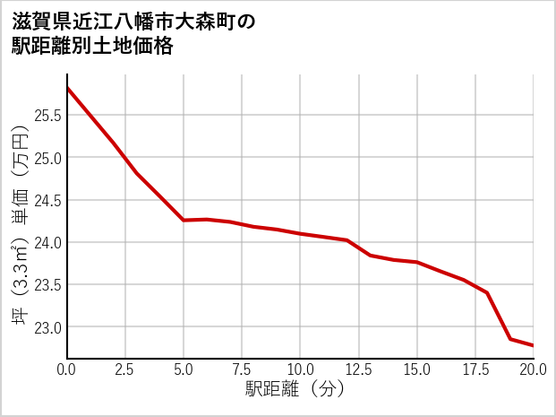 滋賀県近江八幡市大森町の徒歩距離別の土地坪単価