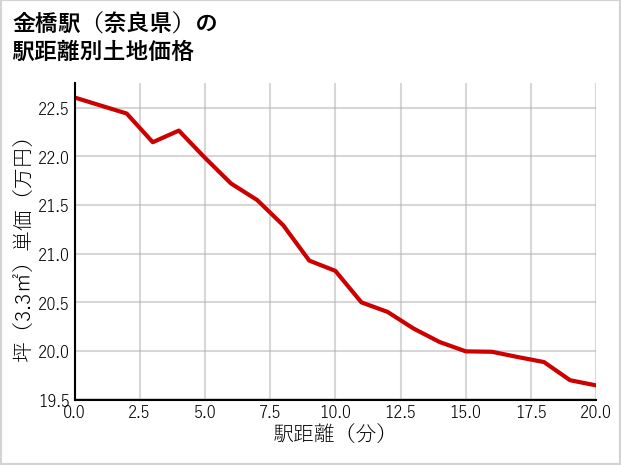 金橋駅（奈良県）の徒歩距離別の土地坪単価