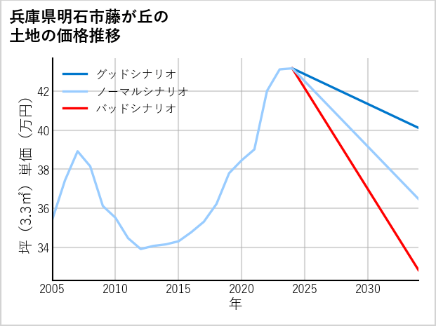 兵庫県明石市藤が丘の土地価格推移