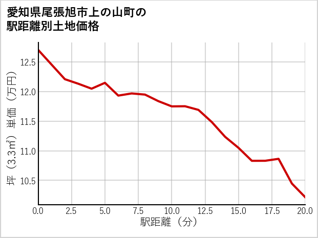 愛知県尾張旭市上の山町の徒歩距離別の土地坪単価
