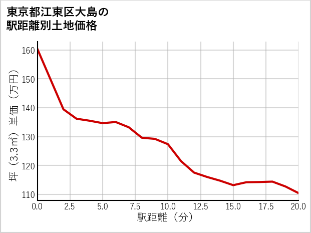 東京都江東区大島の徒歩距離別の土地坪単価