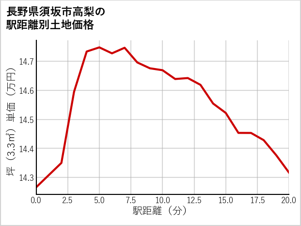 長野県須坂市高梨の徒歩距離別の土地坪単価
