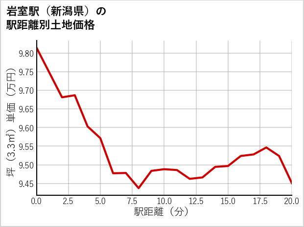 岩室駅（新潟県）の徒歩距離別の土地坪単価