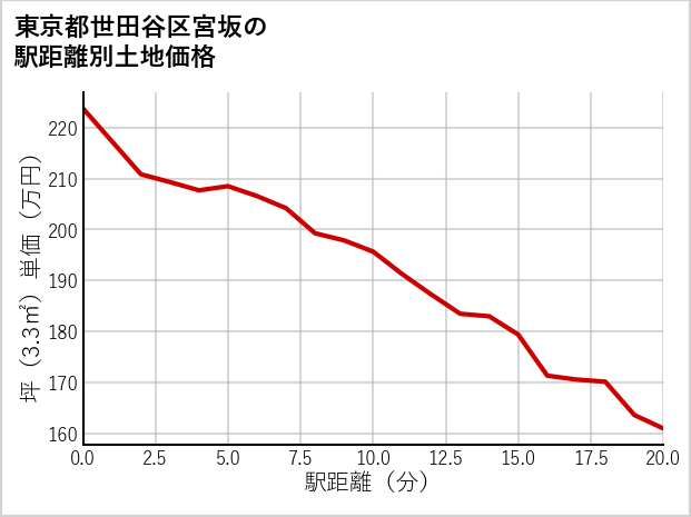 東京都世田谷区宮坂の徒歩距離別の土地坪単価