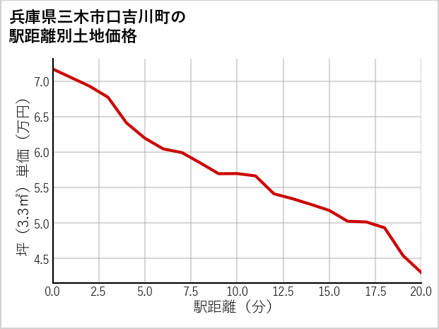 兵庫県三木市口吉川町の徒歩距離別の土地坪単価