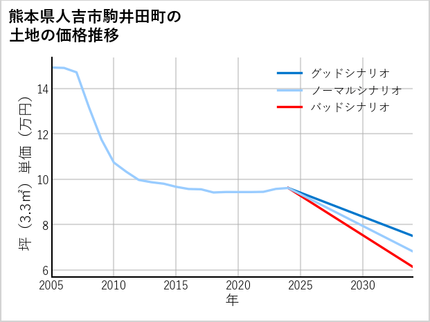 熊本県人吉市駒井田町の土地価格推移