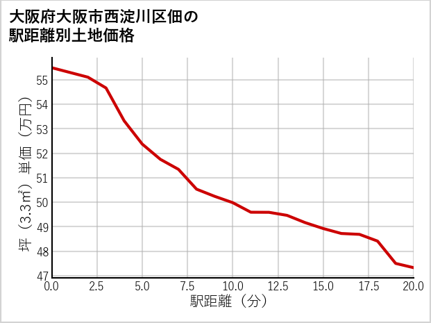大阪府大阪市西淀川区佃の徒歩距離別の土地坪単価