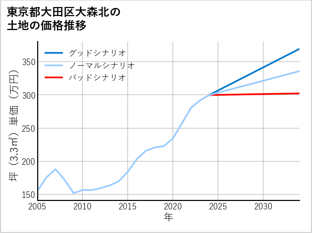 東京都大田区大森北の土地価格推移