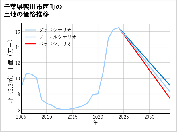 千葉県鴨川市西町の土地価格推移