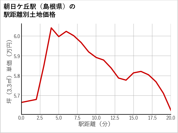 朝日ケ丘駅（島根県）の徒歩距離別の土地坪単価