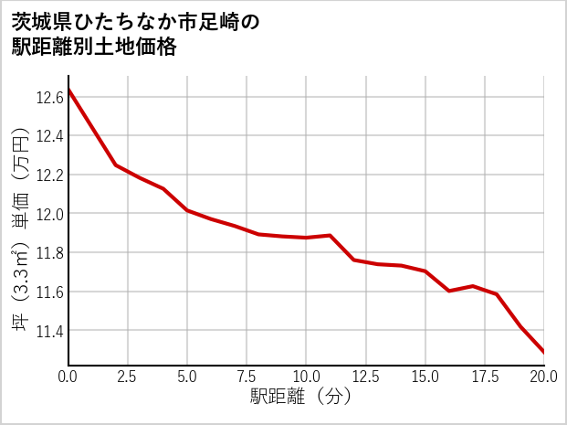 茨城県ひたちなか市足崎の徒歩距離別の土地坪単価