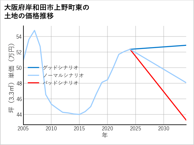 大阪府岸和田市上野町東の土地価格推移