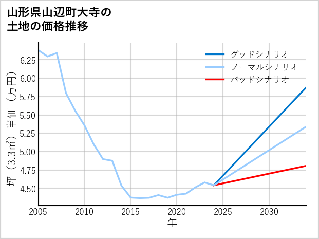 山形県山辺町大寺の土地価格推移