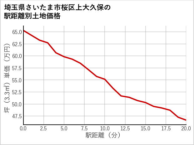 埼玉県さいたま市桜区上大久保の徒歩距離別の土地坪単価
