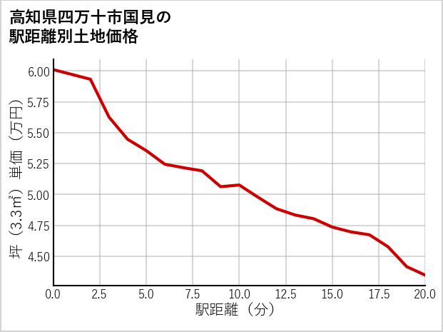 高知県四万十市国見の徒歩距離別の土地坪単価