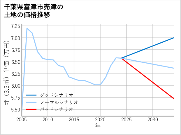 千葉県富津市売津の土地価格推移