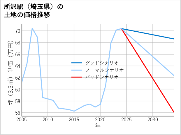 所沢駅（埼玉県）の土地価格推移