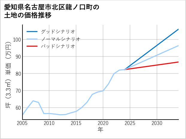 愛知県名古屋市北区龍ノ口町の土地価格推移