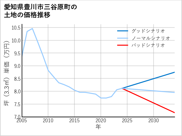 愛知県豊川市三谷原町の土地価格推移