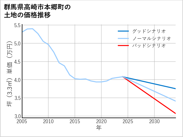 群馬県高崎市本郷町の土地価格推移
