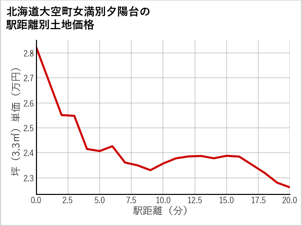 北海道大空町女満別夕陽台の徒歩距離別の土地坪単価